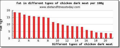 chicken dark meat fat per 100g